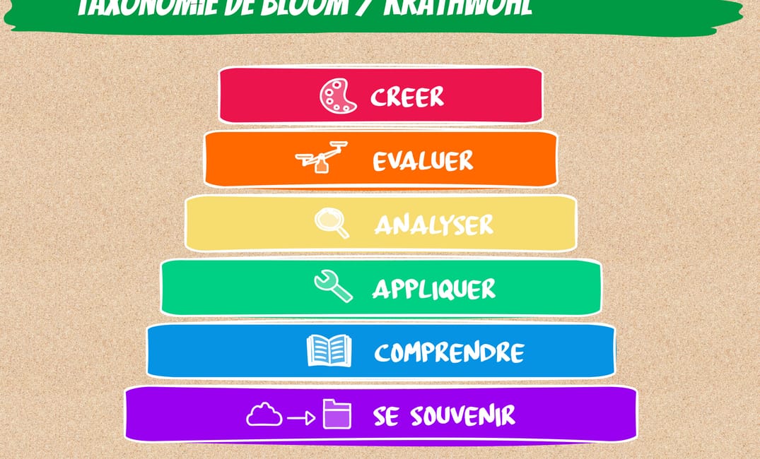 Différencier avec la taxonomie de Bloom-Krathwohl